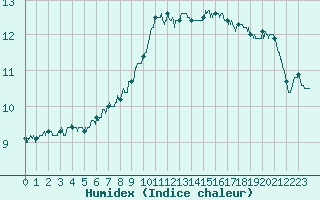 Courbe de l'humidex pour Reims-Prunay (51)