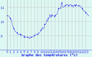 Courbe de tempratures pour Angers-Beaucouz (49)