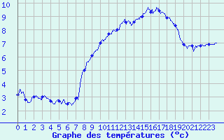 Courbe de tempratures pour Mont-Aigoual (30)