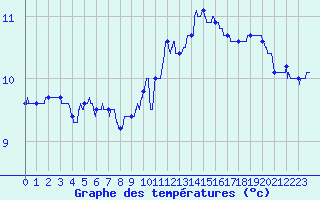 Courbe de tempratures pour Cap Bar (66)
