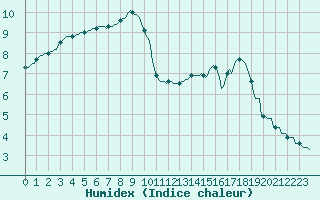 Courbe de l'humidex pour La Chapelle-Aubareil (24)