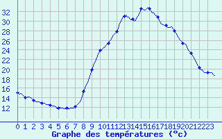 Courbe de tempratures pour Pertuis - Le Farigoulier (84)