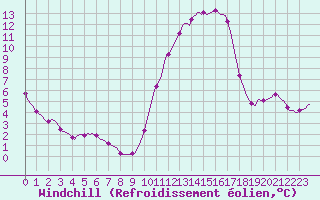 Courbe du refroidissement olien pour Saint-Nazaire-d