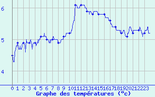 Courbe de tempratures pour Grenoble/agglo Le Versoud (38)