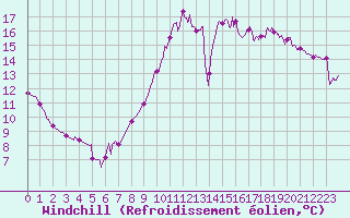 Courbe du refroidissement olien pour Epinal (88)