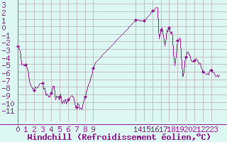 Courbe du refroidissement olien pour Chlons-en-Champagne (51)