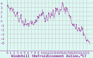 Courbe du refroidissement olien pour Mende - Chabrits (48)