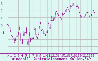 Courbe du refroidissement olien pour Mcon (71)