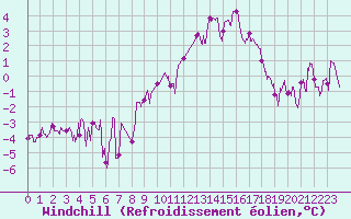 Courbe du refroidissement olien pour Valence (26)