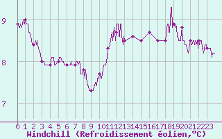 Courbe du refroidissement olien pour Ouessant (29)