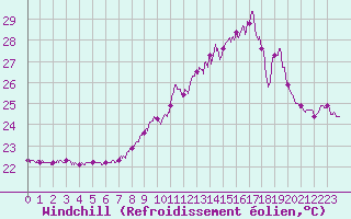 Courbe du refroidissement olien pour Cap Pertusato (2A)