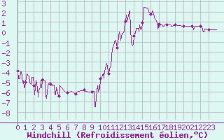Courbe du refroidissement olien pour Besanon (25)
