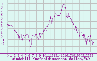 Courbe du refroidissement olien pour Embrun (05)
