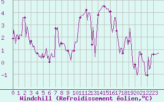 Courbe du refroidissement olien pour Bourg-en-Bresse (01)