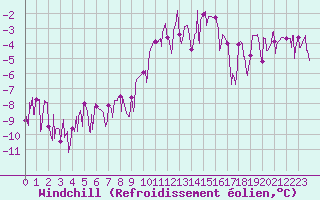 Courbe du refroidissement olien pour Brianon (05)