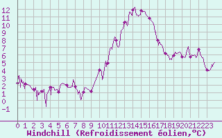 Courbe du refroidissement olien pour Le Puy - Loudes (43)