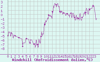 Courbe du refroidissement olien pour Chamonix-Mont-Blanc (74)