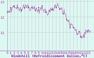 Courbe du refroidissement olien pour Angers-Beaucouz (49)