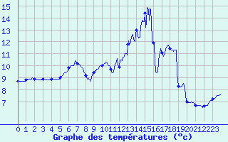 Courbe de tempratures pour Nevers (58)