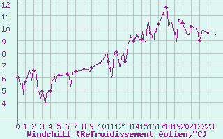 Courbe du refroidissement olien pour Belcaire (11)
