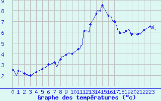 Courbe de tempratures pour Melun (77)