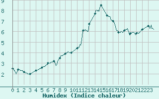 Courbe de l'humidex pour Melun (77)