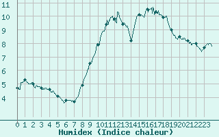 Courbe de l'humidex pour Deauville (14)