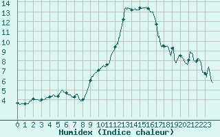 Courbe de l'humidex pour Istres (13)