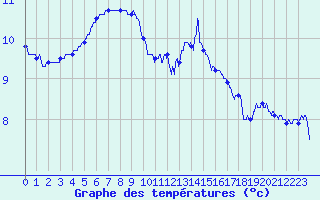 Courbe de tempratures pour Landivisiau (29)