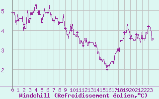 Courbe du refroidissement olien pour Abbeville (80)