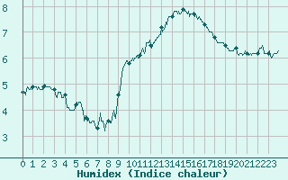 Courbe de l'humidex pour Cap Gris-Nez (62)