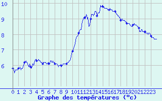 Courbe de tempratures pour Commerveil (72)