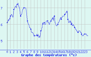 Courbe de tempratures pour Chateauneuf-de-Randon (48)