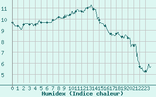 Courbe de l'humidex pour Dunkerque (59)