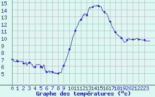 Courbe de tempratures pour Albert-Bray (80)