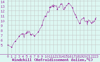Courbe du refroidissement olien pour Aix-en-Provence (13)
