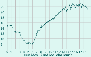 Courbe de l'humidex pour Orly (91)