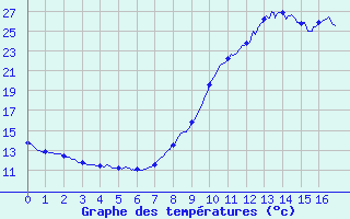 Courbe de tempratures pour Vic-le-Fesq (30)