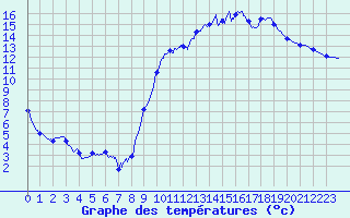 Courbe de tempratures pour Les Aubiers (79)
