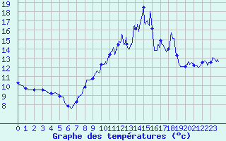 Courbe de tempratures pour Col de la Loge (42)