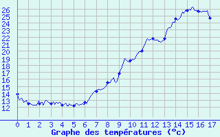 Courbe de tempratures pour Jarsy (73)