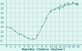 Courbe de l'humidex pour gletons (19)