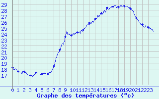 Courbe de tempratures pour Lembeye (64)