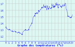 Courbe de tempratures pour Dinard (35)