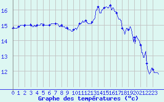 Courbe de tempratures pour Hyres (83)