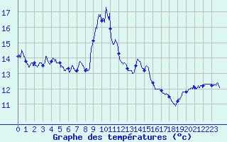 Courbe de tempratures pour Cap Sagro (2B)