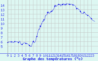 Courbe de tempratures pour Metz (57)