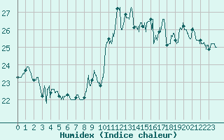 Courbe de l'humidex pour Ile de Groix (56)