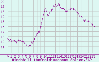 Courbe du refroidissement olien pour Solenzara - Base arienne (2B)