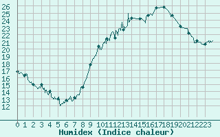 Courbe de l'humidex pour Quimper (29)